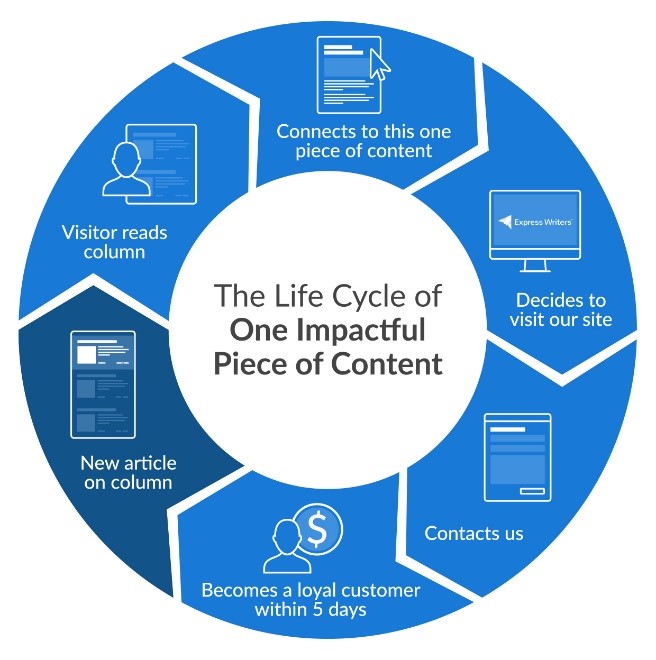 lifecycle of impactful content