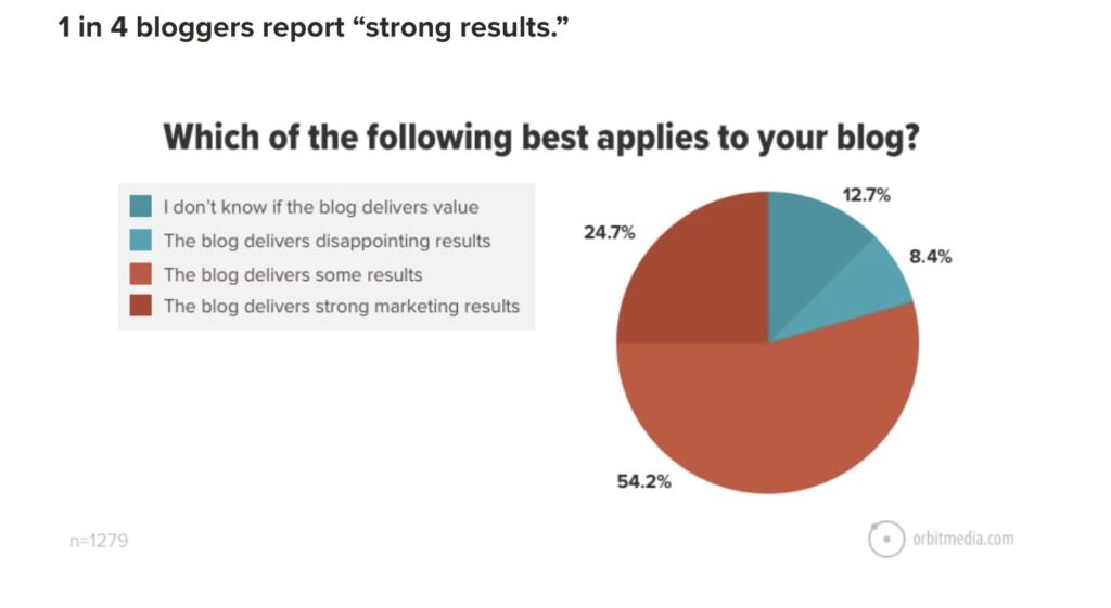 1 in 4 bloggers report strong results