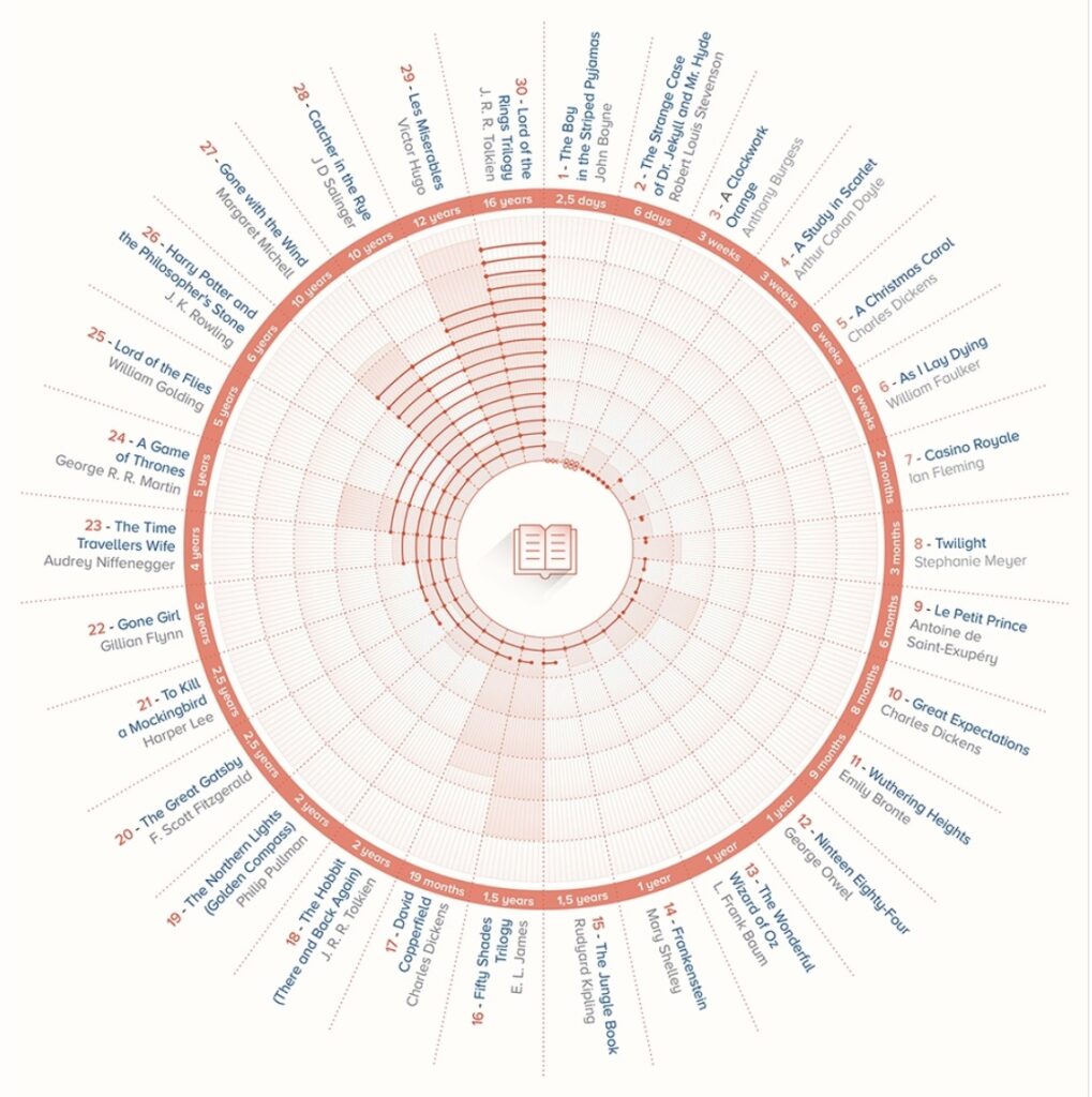 how long famous writers spent on their novels