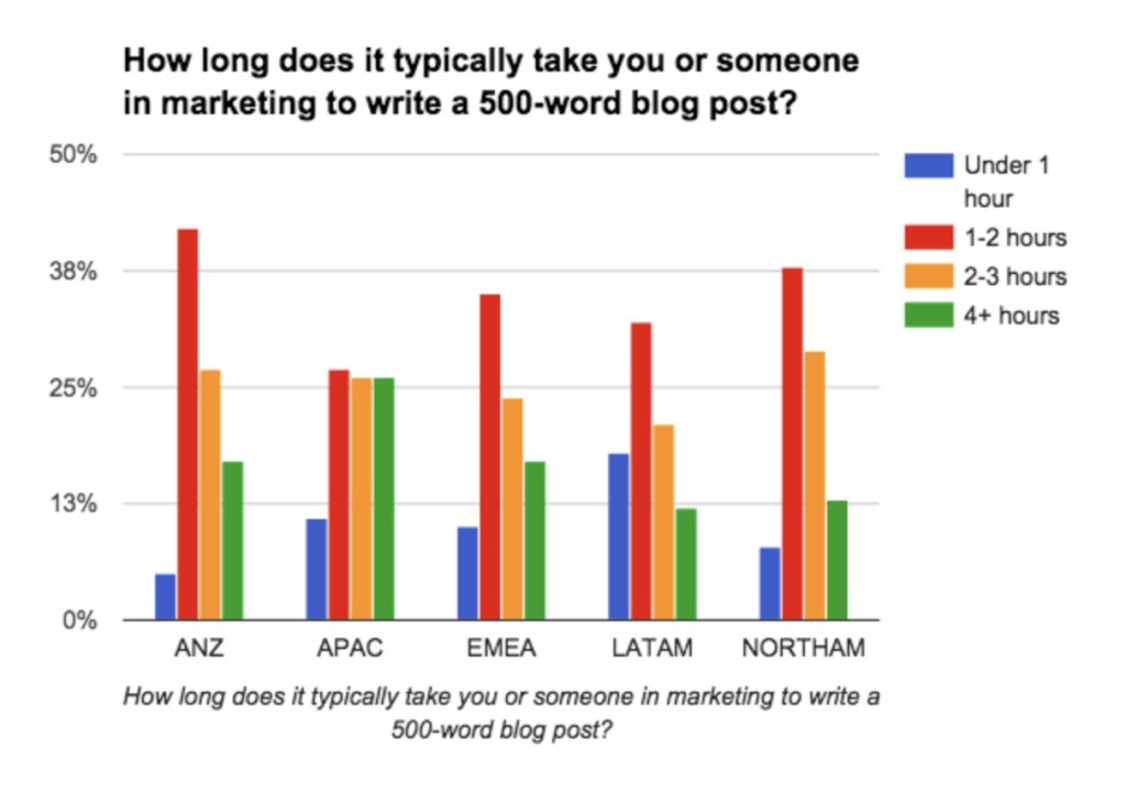 how long does it take to write a blog post?