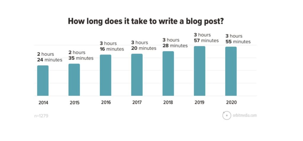 how long does it take to write a blog post