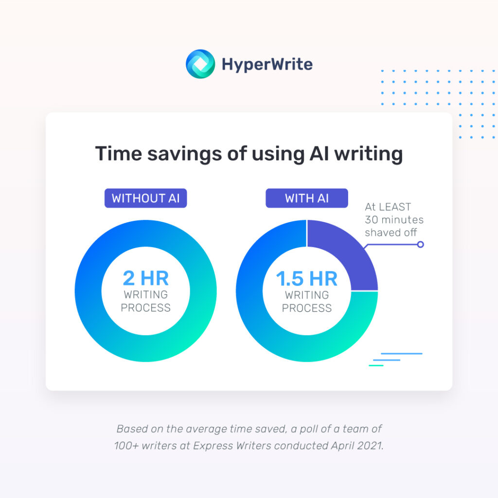 time savings of using AI writing