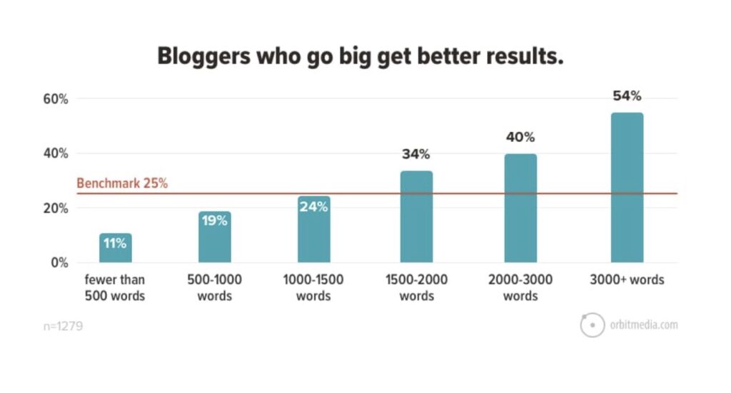 longer blogs get better results