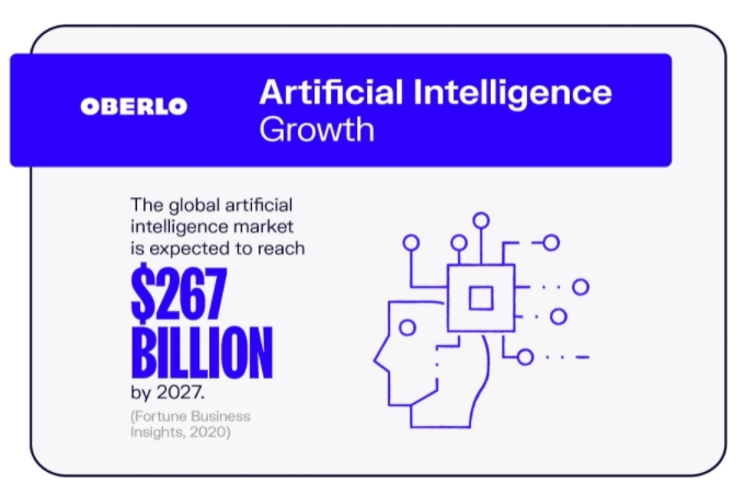 growth of artificial intelligence by 2027
