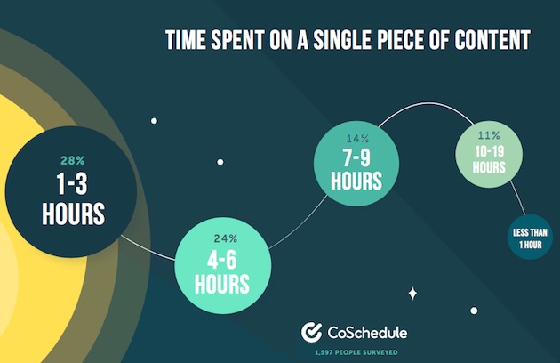 average time spent on a single piece of content

